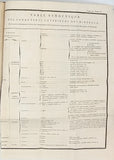 BOUILLON LAGRANGE Edme-Jean Baptiste "MANUEL D'UN COURS DE CHIMIE OU PRINCIPES ÉLÉMENTAIRES THÉORIQUES ET PRATIQUES DE CETTE SCIENCE"